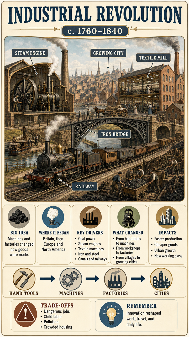 Infographic: Industrial Revolution